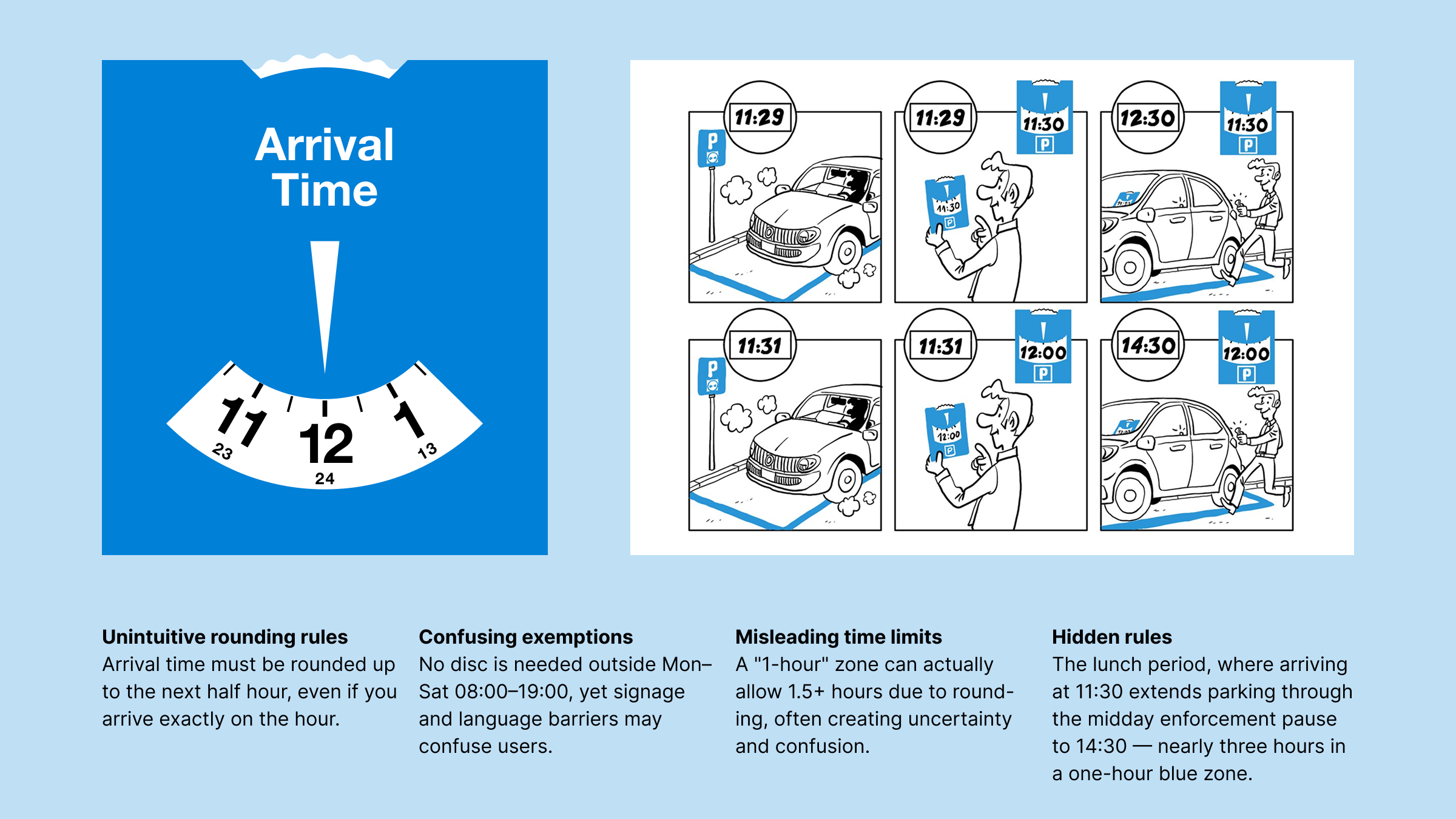 Parking Disc Helper pain points diagram