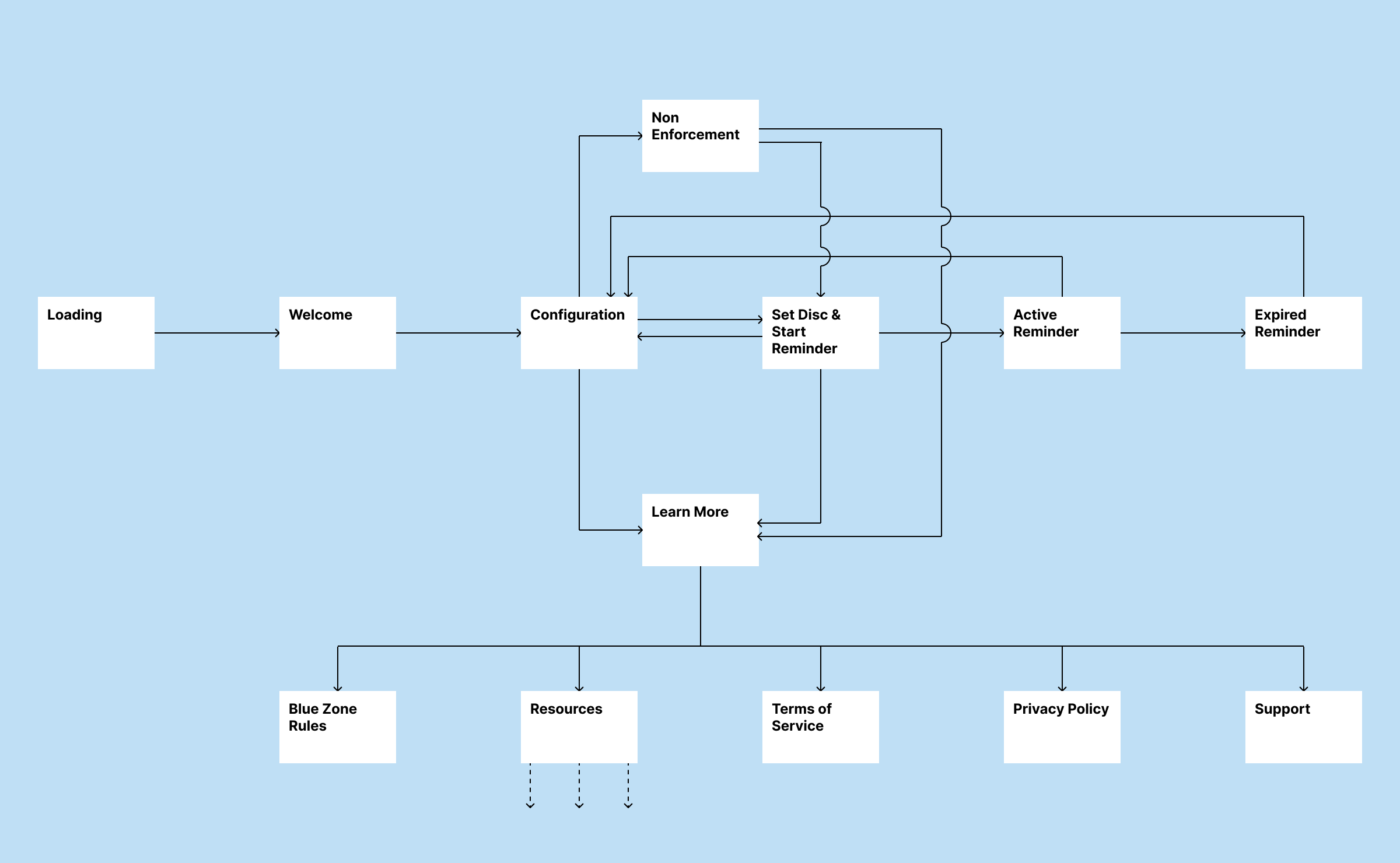 Parking Disc Helper app interaction flow